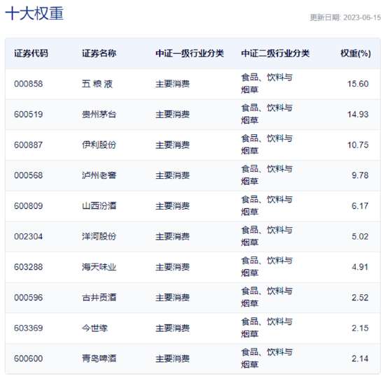 【ETF特约收评】吃喝板块连涨5日，食品ETF（515710）本周累涨近8%！白酒股成最强助攻！