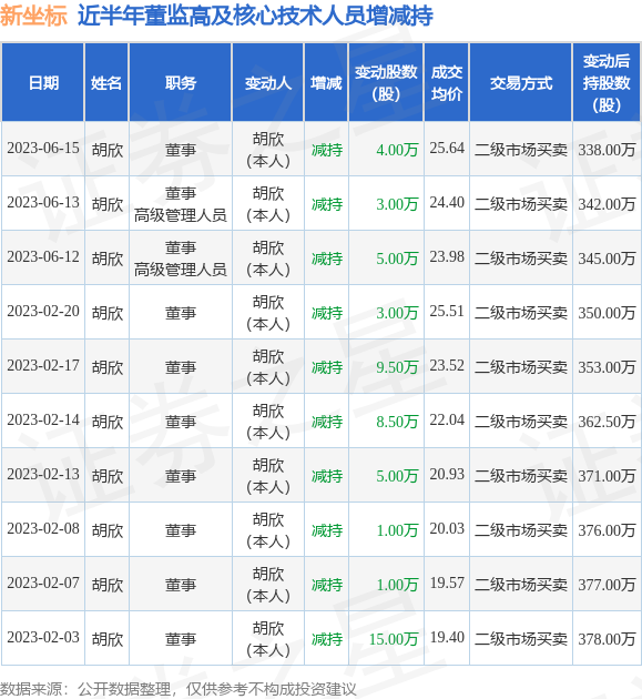 新坐标：6月15日公司高管胡欣减持公司股份合计4万股