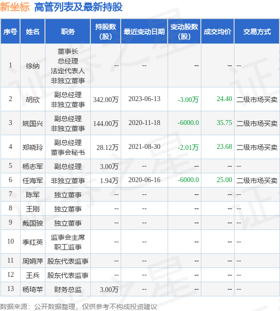 新坐标：6月15日公司高管胡欣减持公司股份合计4万股