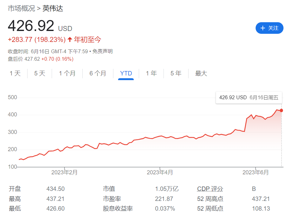 取代AMD！英伟达成大摩“AI首选股”：股价狂飙200%后有望再涨17%