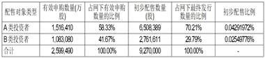 浙江美硕电气科技股份有限公司首次公开发行股票并在创业板上市网下发行初步配售结果公告