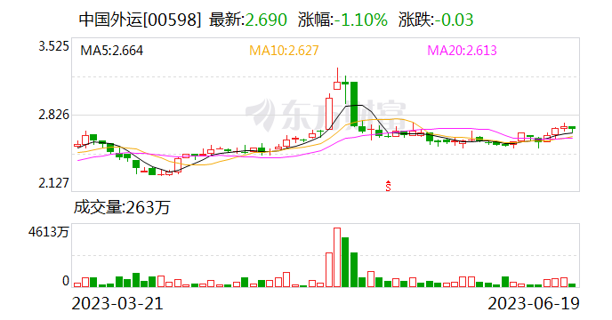 中国外运：预计2023年公司海运代理的单箱利润水平能够保持稳定