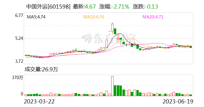 中国外运：预计2023年公司海运代理的单箱利润水平能够保持稳定