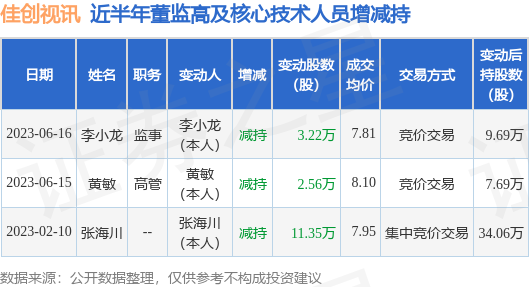 佳创视讯：6月16日公司高管李小龙减持公司股份合计3.22万股