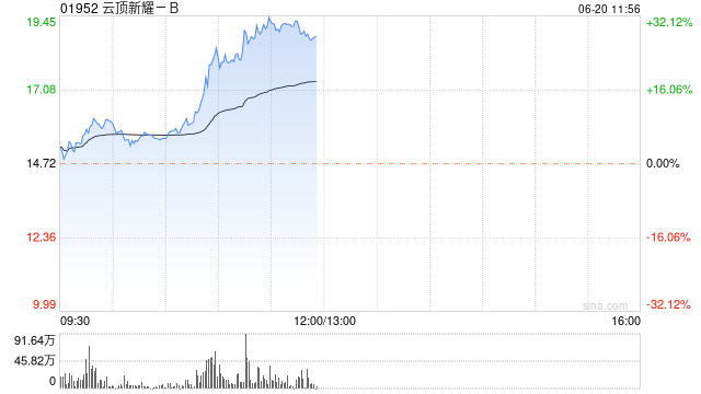 云顶新耀-B早盘涨幅扩大 股价再涨超27%