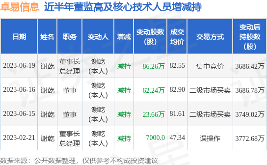 卓易信息：6月15日至6月16日公司高管谢乾减持公司股份合计85.9万股