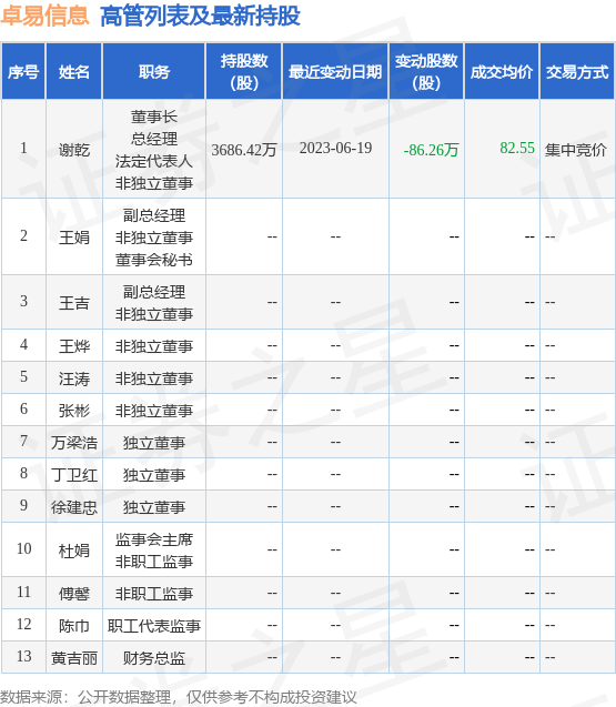 卓易信息：6月15日至6月16日公司高管谢乾减持公司股份合计85.9万股