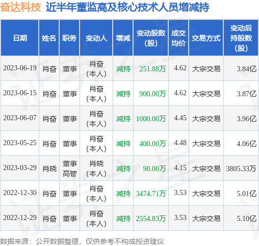 奋达科技：6月19日公司高管肖奋减持公司股份合计251.88万股