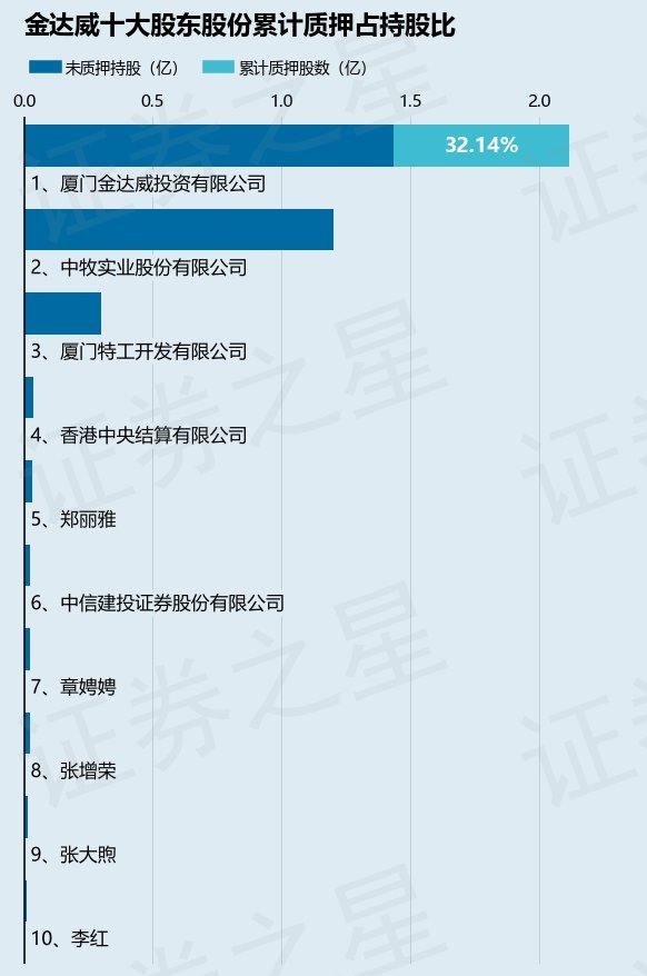 金达威（002626）股东厦门金达威投资有限公司质押683万股，占总股本1.12%