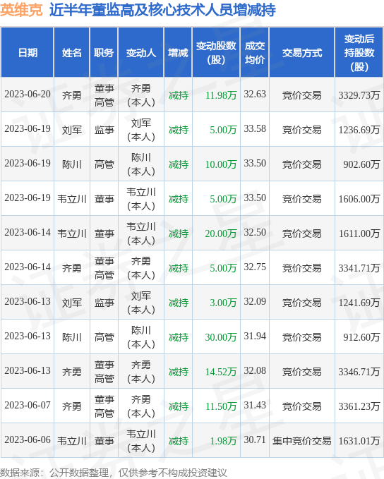 英维克：6月20日公司高管齐勇减持公司股份合计11.98万股