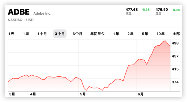 不到三个月，Adobe摇身一变：从“AI大输家”成了“AI大赢家”，AI时代“谁是赢家”有答案了？