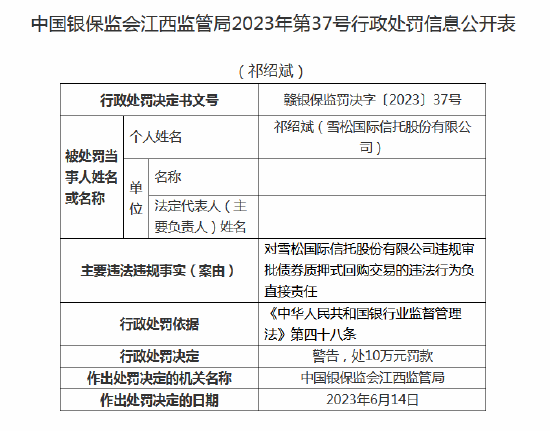 因产品净值化管理不到位等 雪松信托被罚220万元，多名责任人收罚单