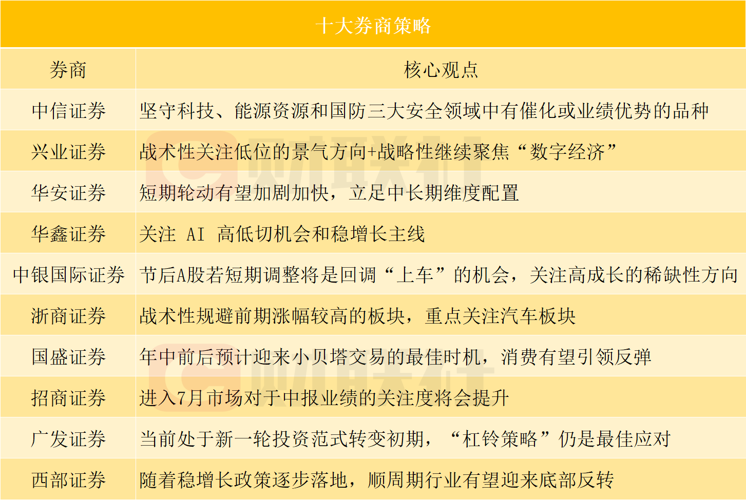 十大券商策略：AI主线地位不改 这些细分方向值得挖掘