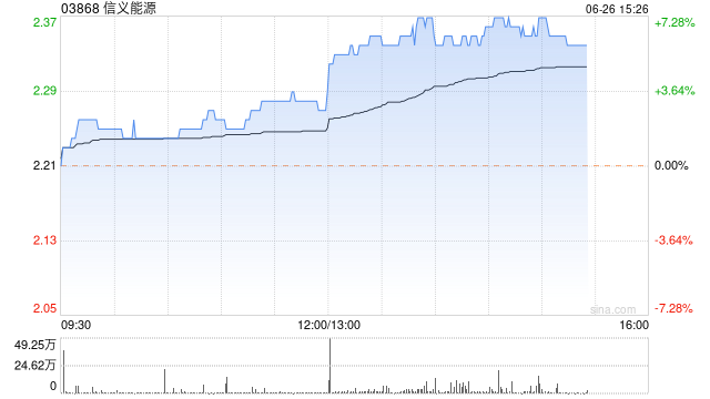 光伏股午后多数走高 信义能源涨超6%凯盛新能涨近5%