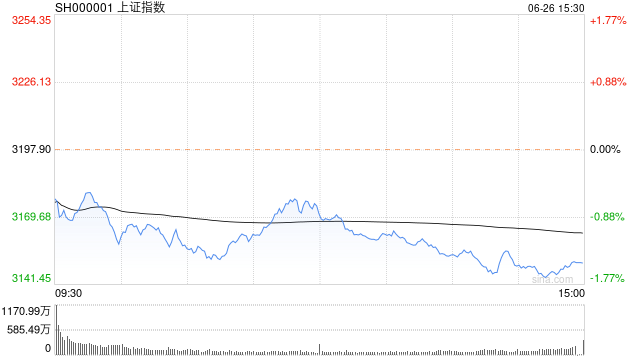 收评：三大指数跌超1% 电力股逆势大涨