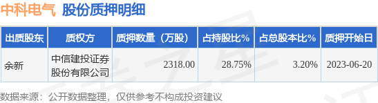 中科电气（300035）股东余新质押2318万股，占总股本3.2%