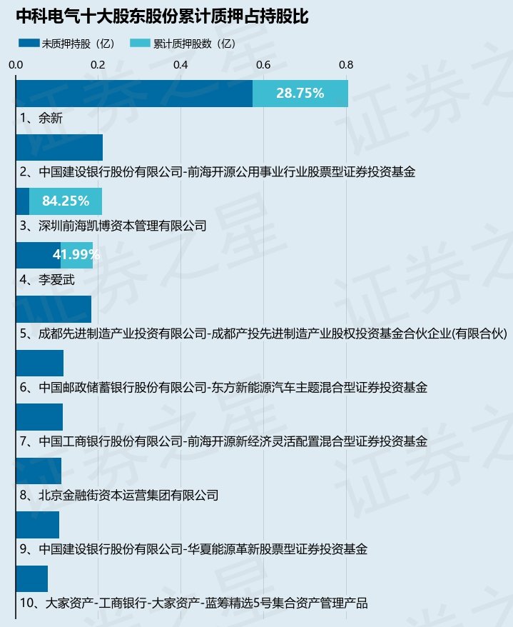 中科电气（300035）股东余新质押2318万股，占总股本3.2%