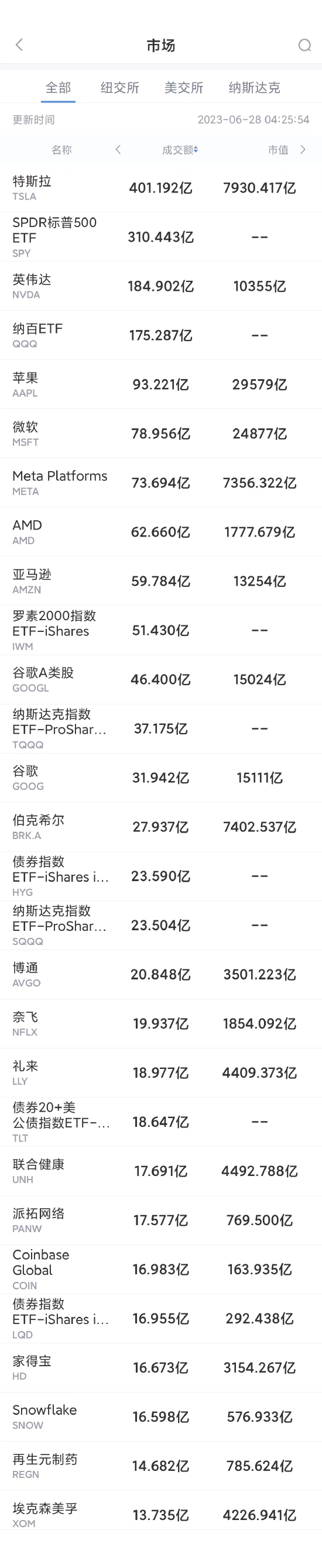 6月27日美股成交额前20：特斯拉充电技术即将成为美国行业标准