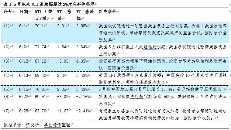 【大宗产经】担心欧美央行继续加息抑制需求，WTI原油价格收跌2.41% | 工业企业利润年率环比收窄···