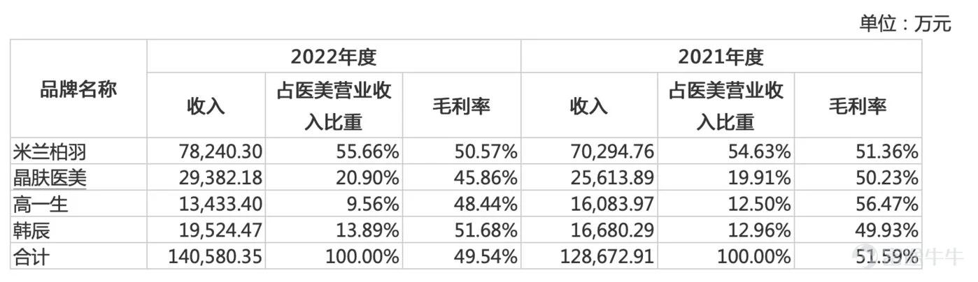 朗姿股份拟定增募资16.68亿加码医美，新机构或拖累业绩