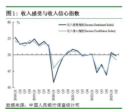 央行调查报告：对下季房价，15.9%的居民预期“上涨”