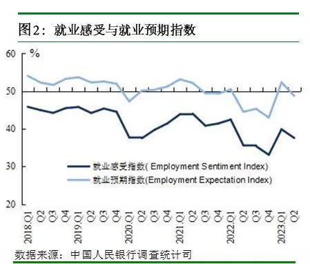 央行调查报告：对下季房价，15.9%的居民预期“上涨”