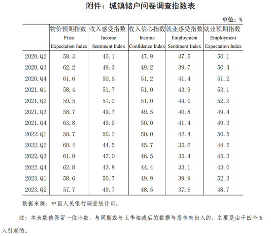 央行调查报告：对下季房价，15.9%的居民预期“上涨”