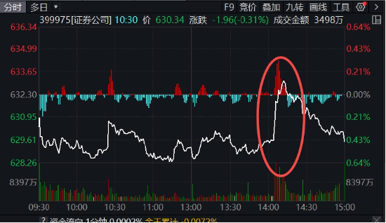 【ETF特约收评】发生了什么？午后突发垂直拉升，量能却断崖式下跌，持续低迷的券商板块还能好吗？