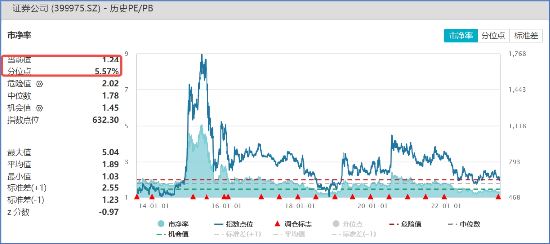 【ETF特约收评】发生了什么？午后突发垂直拉升，量能却断崖式下跌，持续低迷的券商板块还能好吗？