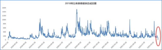 【ETF特约收评】发生了什么？午后突发垂直拉升，量能却断崖式下跌，持续低迷的券商板块还能好吗？