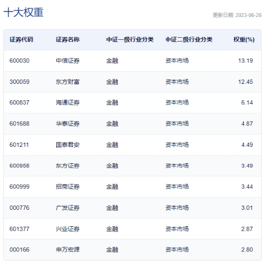 【ETF特约收评】发生了什么？午后突发垂直拉升，量能却断崖式下跌，持续低迷的券商板块还能好吗？