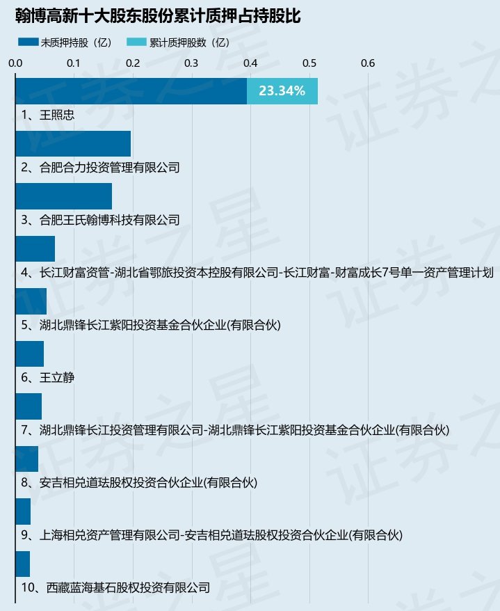 翰博高新（301321）股东王照忠质押1200万股，占总股本6.44%