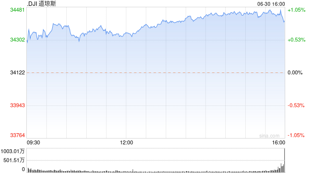 尾盘：美股尾盘走高 道指上涨330点