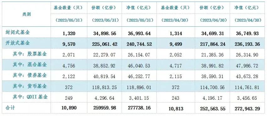 历史新高！公募基金规模达27.77万亿 年内将破30万亿？