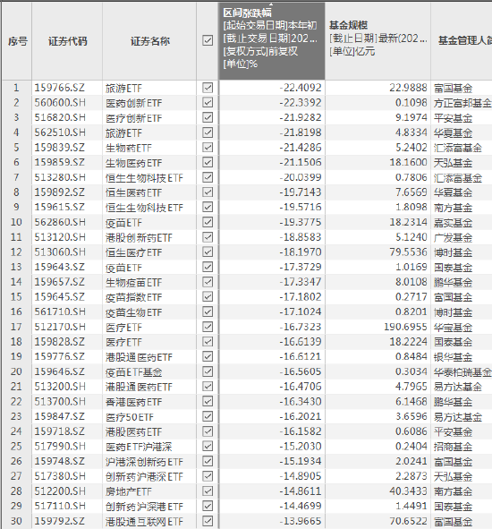 上半年ETF黑榜:富国旅游ETF、方正富邦医药创新ETF、平安医疗创新ETF、华夏旅游ETF、汇添富生物药ETF跌超20%