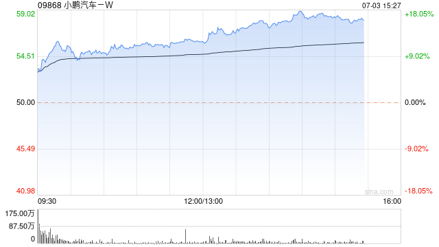 汽车股午后涨幅扩大 小鹏汽车-W涨超15%理想汽车-W涨近8%