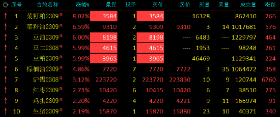 收评：油脂油料领涨，菜粕、豆油、豆二、豆粕封涨停板！