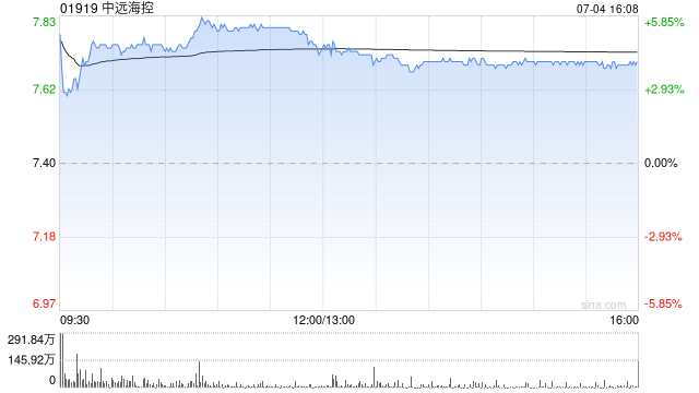 美银证券：维持中远海控中性评级 目标价7.9港元