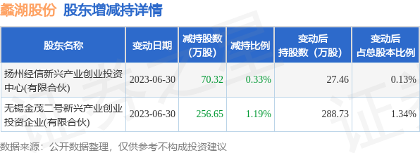 7月4日蠡湖股份发布公告，其股东减持326.97万股