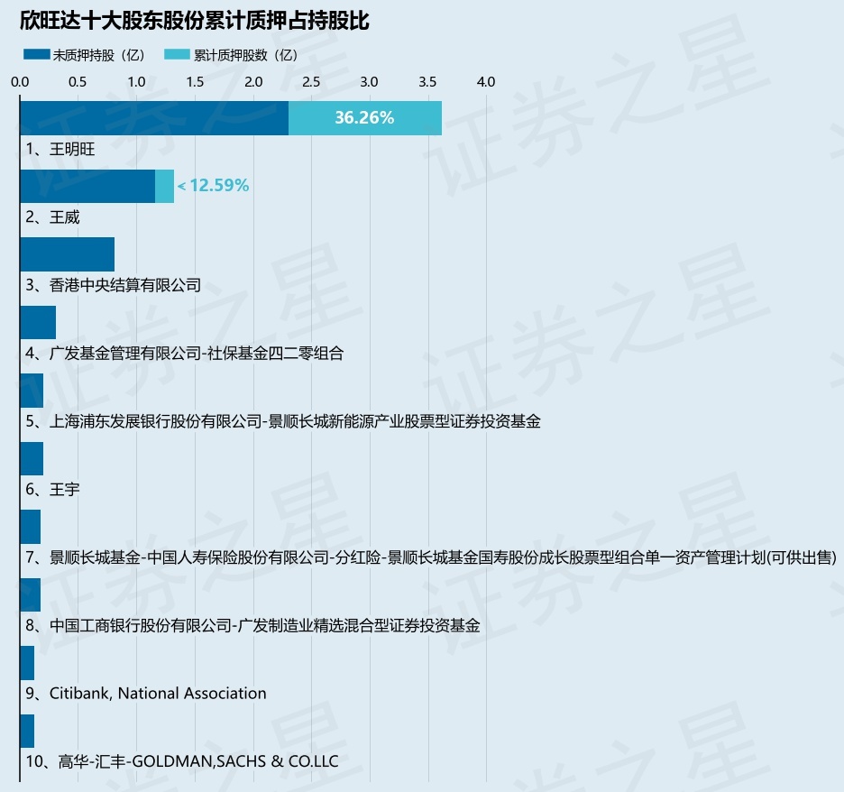 欣旺达（300207）股东王明旺质押835万股，占总股本0.45%