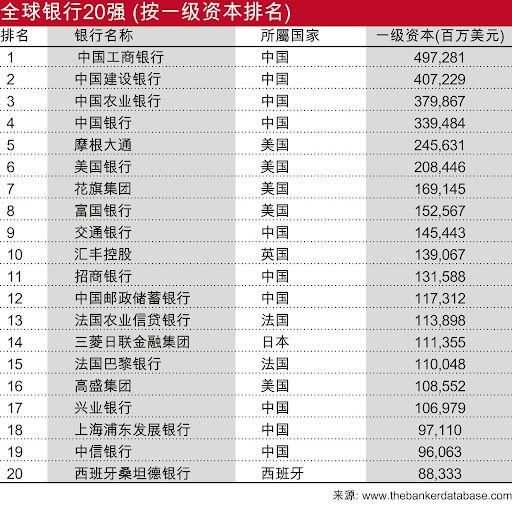 2023年全球银行1000强榜单发布：工行、建行、农行等10家银行进入全球20强