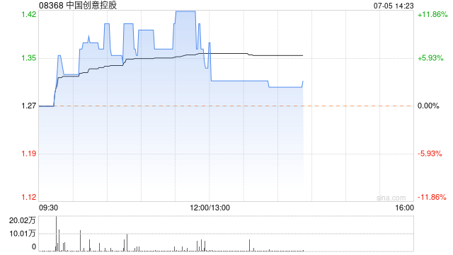中国创意控股现涨超3% 曾创逾5年新高