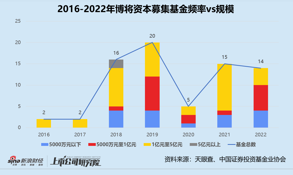 博将资本赴港上市：基金规模小、LP未回本 与天图争“VC第一股”胜算几何？