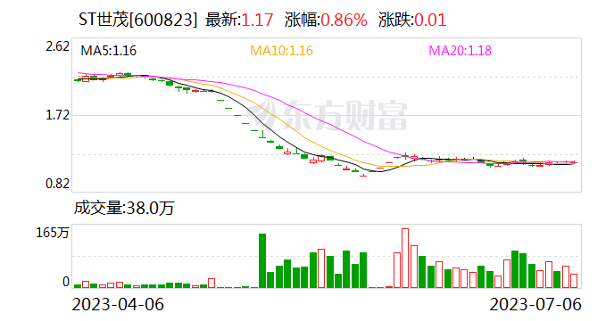 ST世茂：世茂投资被动减持7000万股公司股票