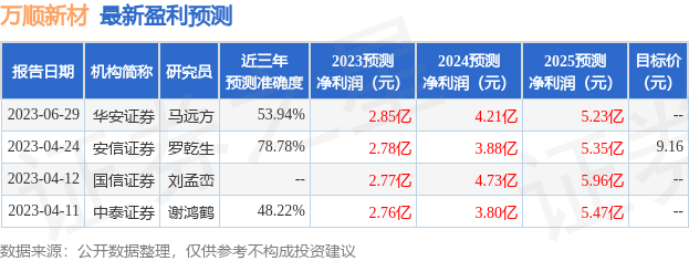 万顺新材：7月4日接受机构调研，东吴证券股份有限公司、东兴基金管理有限公司等多家机构参与