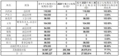 广州汽车集团股份有限公司关于2020年A股股票期权与限制性股票激励计划第一个行权期行权结果暨股份变动公告