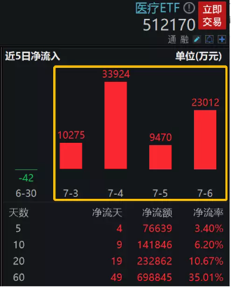 【ETF操盘提示】又双叒叕创新低！中证医疗点位回到2019年，还要“坚守”吗？机构指路：分批布局