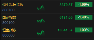 午评：恒生指数跌1.03% 恒生科指跌1.99%均录得3连跌 大型科技股齐挫