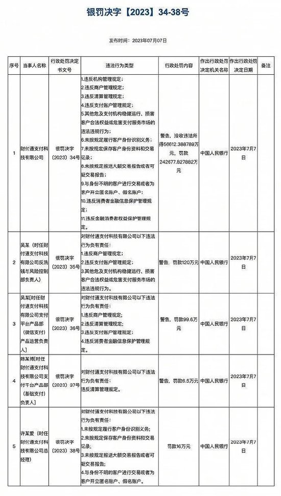 被罚71.23亿、29.93亿，蚂蚁集团、财付通回应！胡继勇被开除，董某某被解除合同