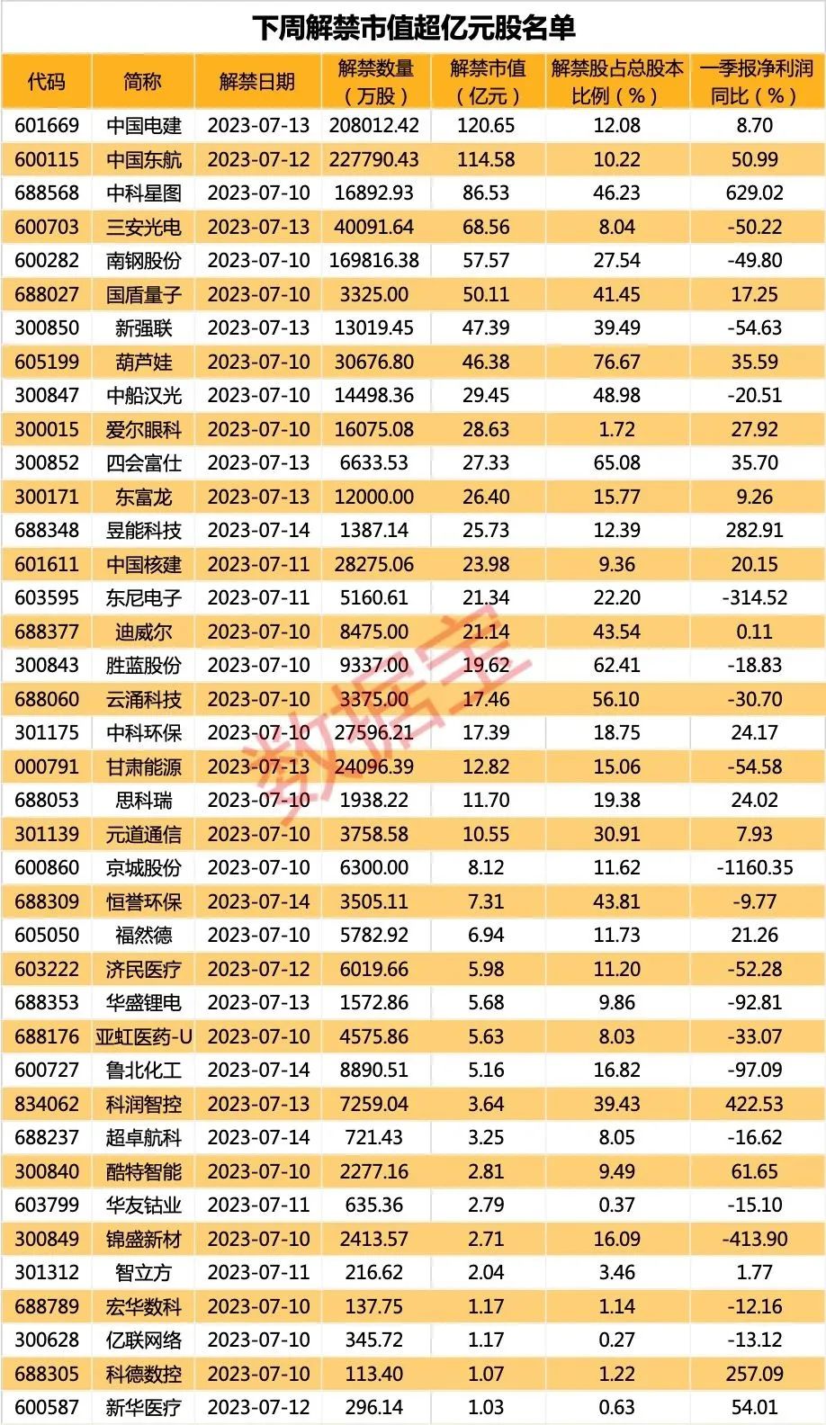 被罚200万，安控科技股东收监管函，这只创业板低价股怎么了？下周解禁市值近千亿元，电建龙头解禁压力大